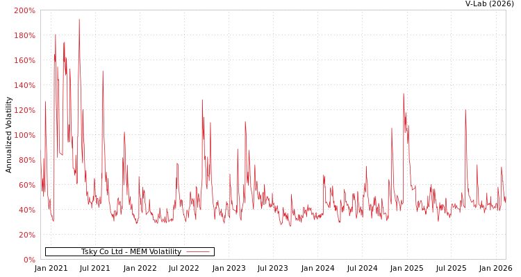 graph of Tsky Co Ltd MEM