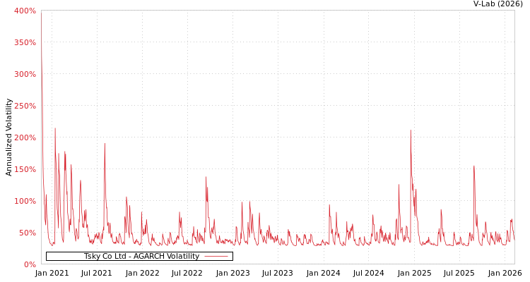 graph of Tsky Co Ltd AGARCH