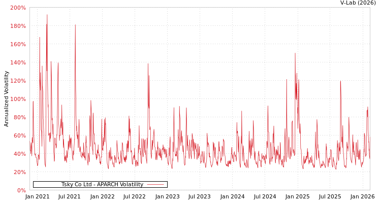 graph of Tsky Co Ltd APARCH