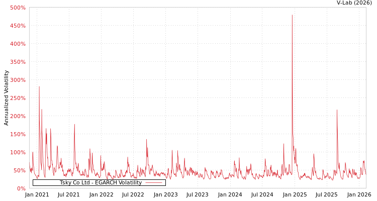 graph of Tsky Co Ltd EGARCH
