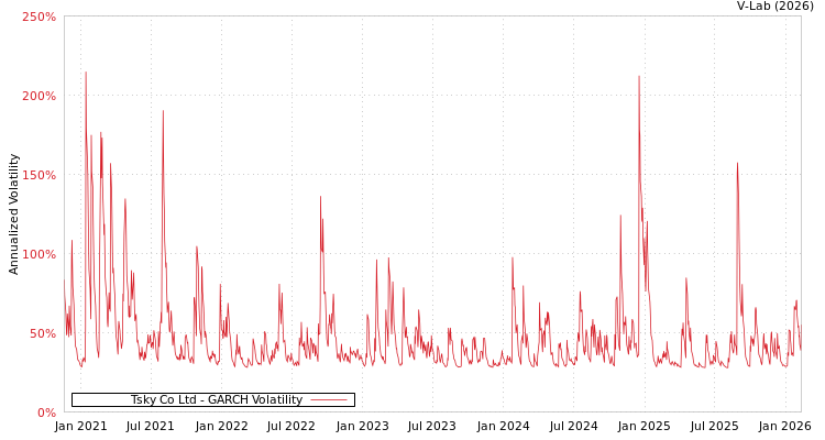 graph of Tsky Co Ltd GARCH