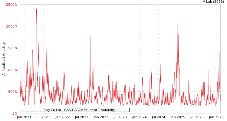 graph of Tsky Co Ltd GAS-GARCH-T