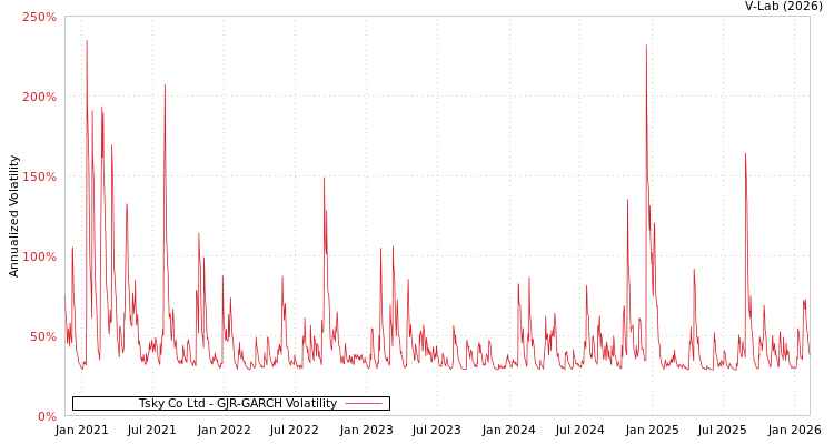 graph of Tsky Co Ltd GJR-GARCH