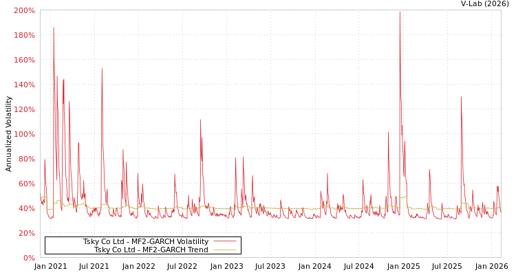 graph of Tsky Co Ltd MF2-GARCH