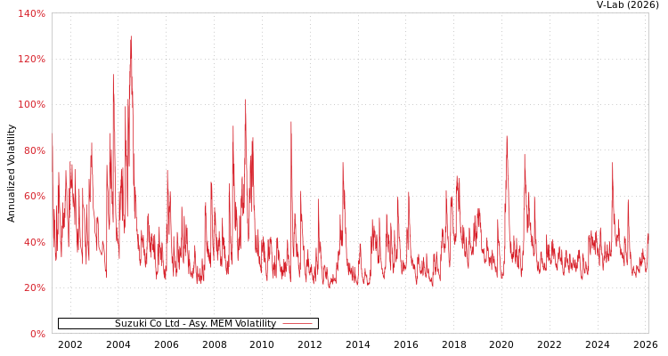 graph of Suzuki Co Ltd AMEM
