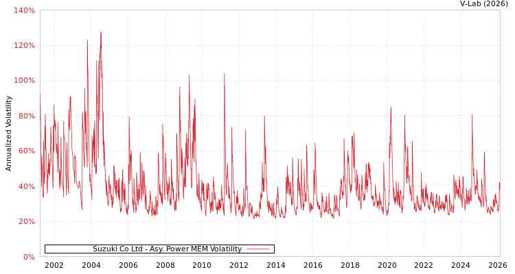 graph of Suzuki Co Ltd APMEM