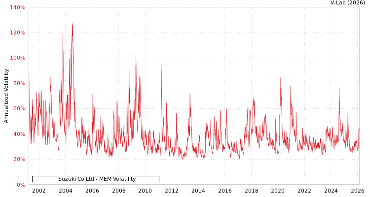 graph of Suzuki Co Ltd MEM