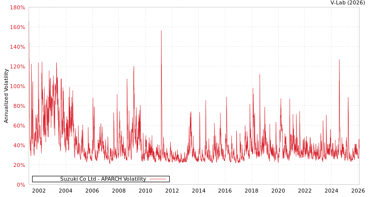 graph of Suzuki Co Ltd APARCH