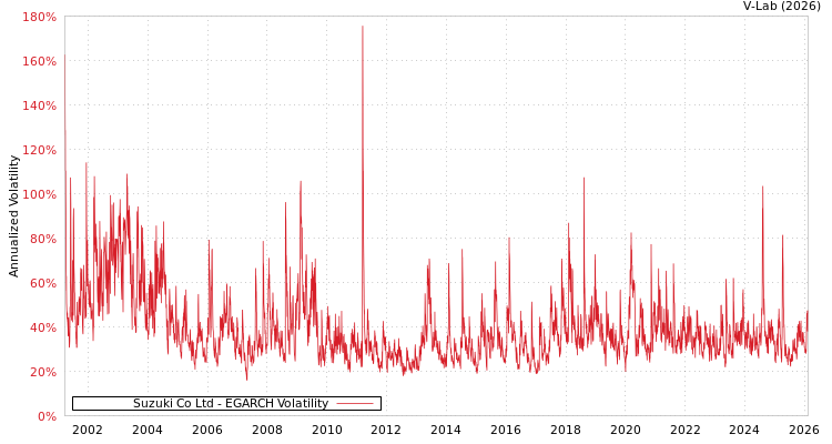 graph of Suzuki Co Ltd EGARCH