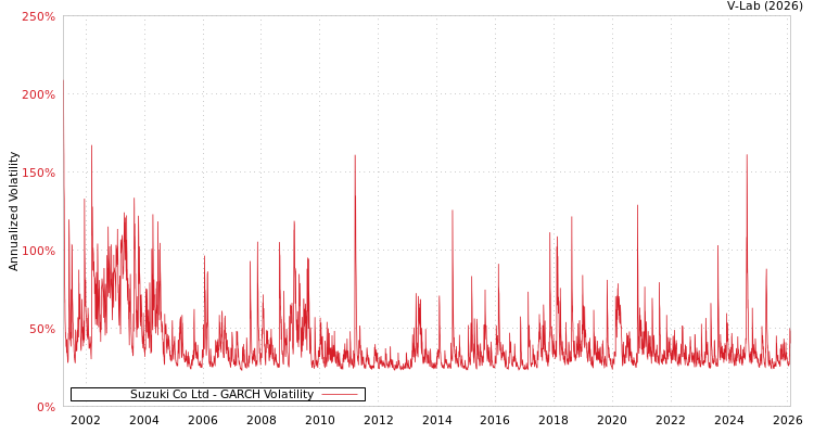 graph of Suzuki Co Ltd GARCH