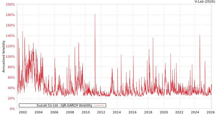 graph of Suzuki Co Ltd GJR-GARCH