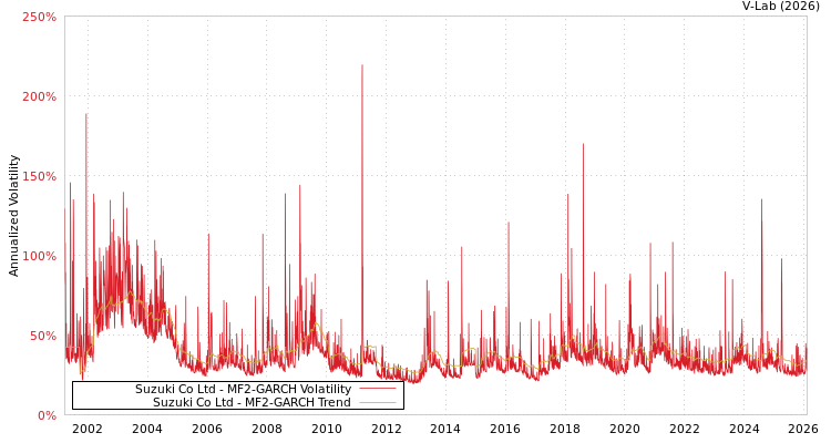 graph of Suzuki Co Ltd MF2-GARCH