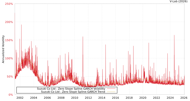 graph of Suzuki Co Ltd S0GARCH