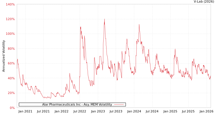graph of Alar Pharmaceuticals Inc AMEM