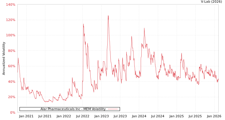 graph of Alar Pharmaceuticals Inc MEM