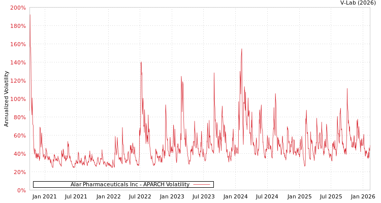 graph of Alar Pharmaceuticals Inc APARCH