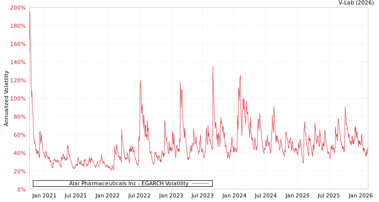 graph of Alar Pharmaceuticals Inc EGARCH