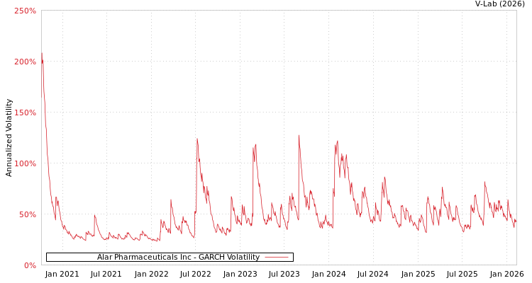 graph of Alar Pharmaceuticals Inc GARCH