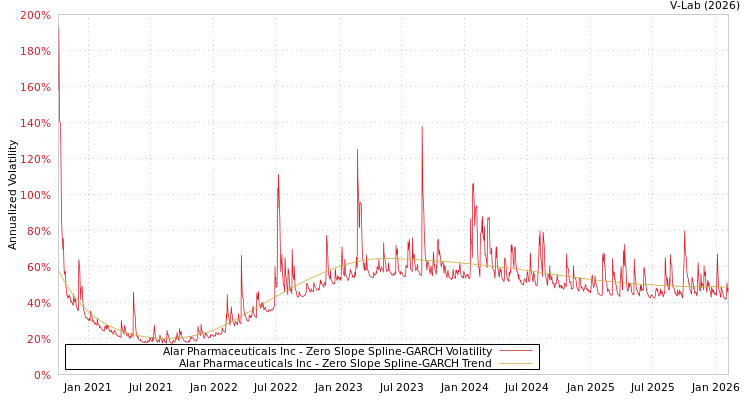 graph of Alar Pharmaceuticals Inc S0GARCH