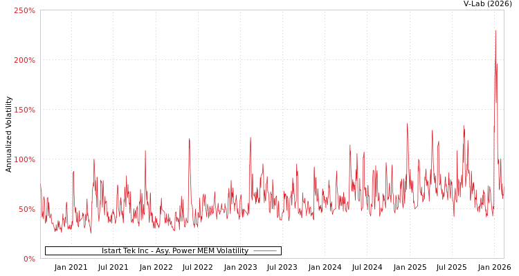 graph of Istart Tek Inc APMEM