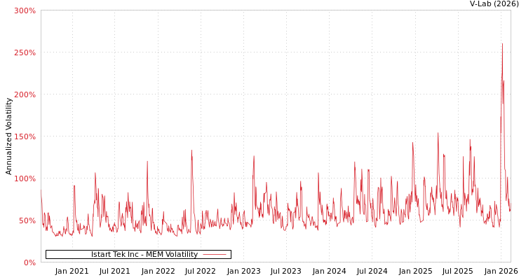graph of Istart Tek Inc MEM