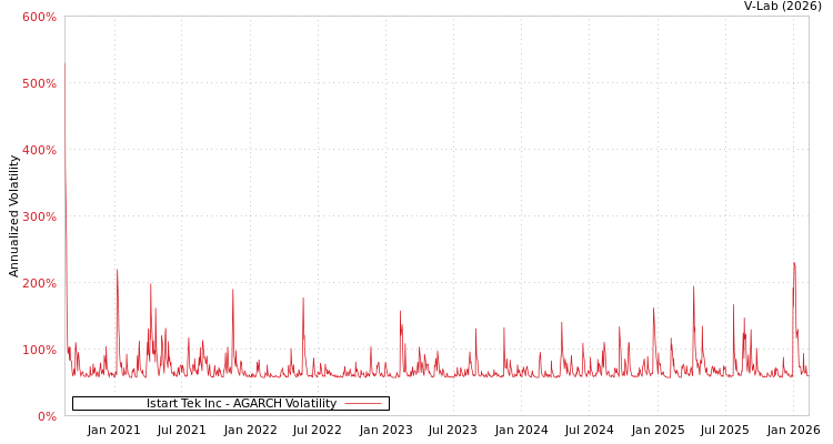 graph of Istart Tek Inc AGARCH