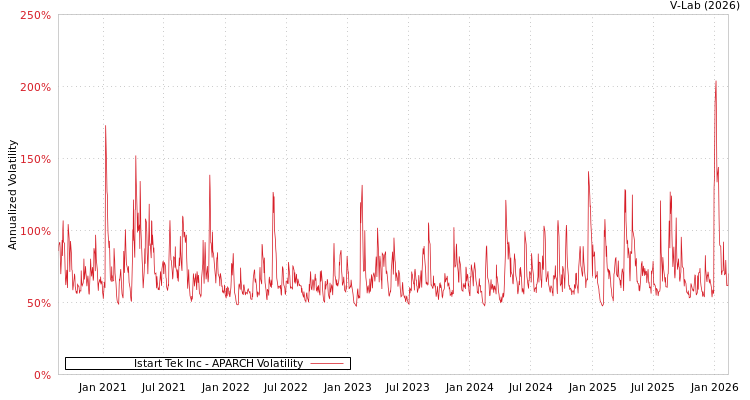graph of Istart Tek Inc APARCH
