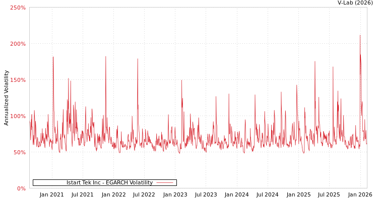 graph of Istart Tek Inc EGARCH