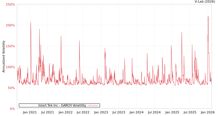 graph of Istart Tek Inc GARCH