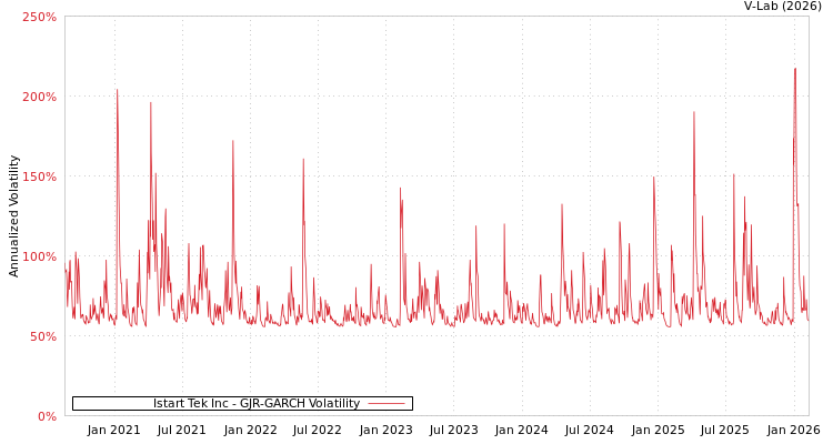 graph of Istart Tek Inc GJR-GARCH
