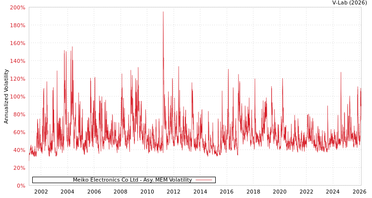 graph of Meiko Electronics Co Ltd AMEM