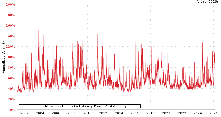 graph of Meiko Electronics Co Ltd APMEM