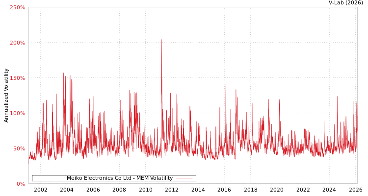 graph of Meiko Electronics Co Ltd MEM