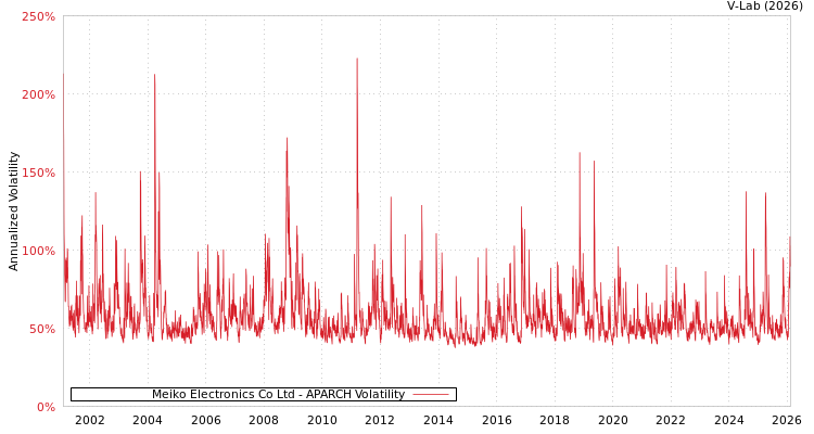 graph of Meiko Electronics Co Ltd APARCH