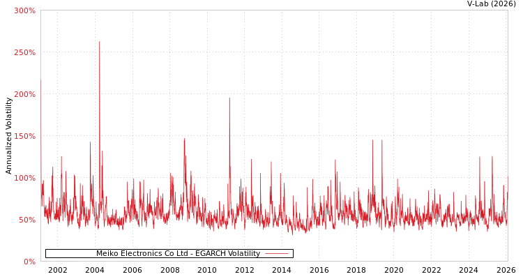 graph of Meiko Electronics Co Ltd EGARCH