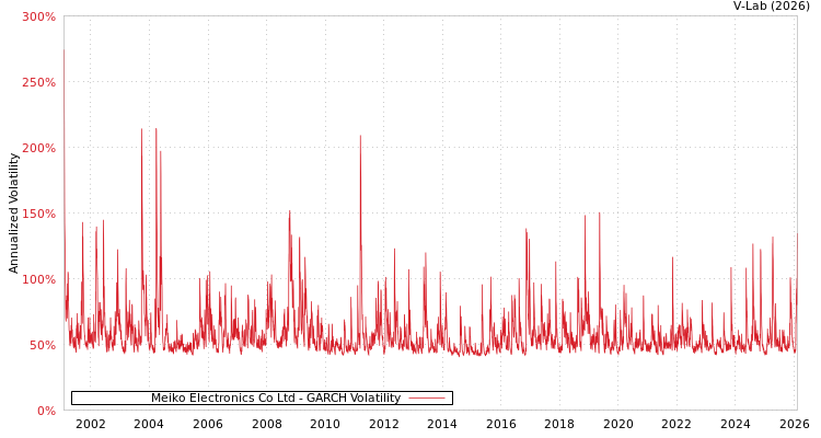 graph of Meiko Electronics Co Ltd GARCH