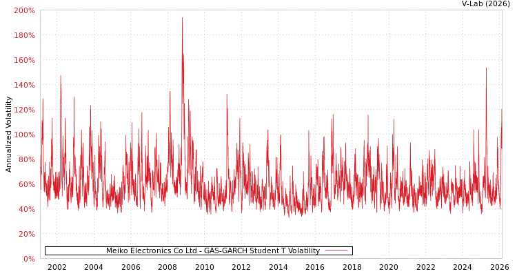 graph of Meiko Electronics Co Ltd GAS-GARCH-T