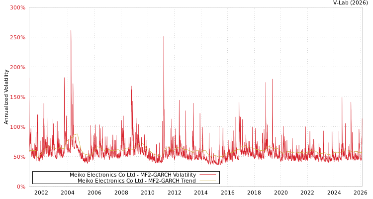 graph of Meiko Electronics Co Ltd MF2-GARCH