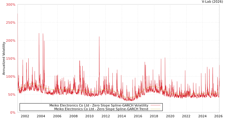 graph of Meiko Electronics Co Ltd S0GARCH