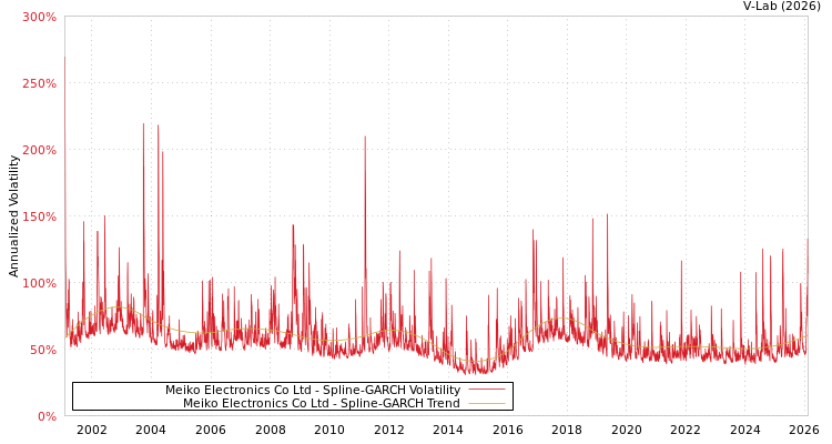 graph of Meiko Electronics Co Ltd SGARCH