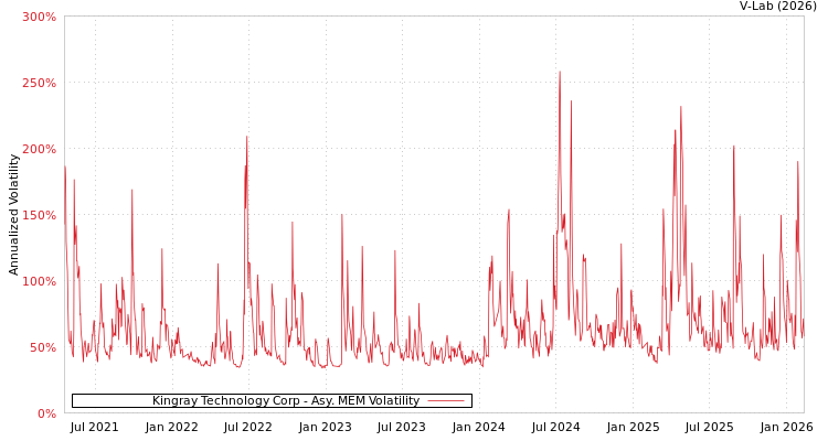 graph of Kingray Technology Corp AMEM