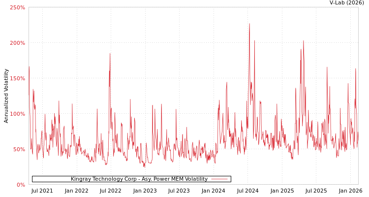 graph of Kingray Technology Corp APMEM