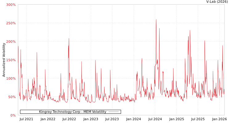 graph of Kingray Technology Corp MEM