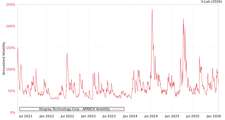 graph of Kingray Technology Corp APARCH