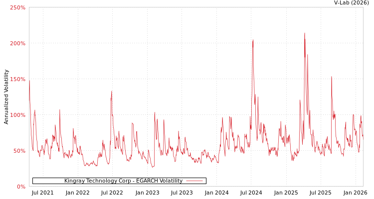 graph of Kingray Technology Corp EGARCH