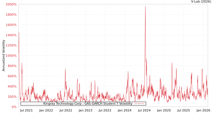 graph of Kingray Technology Corp GAS-GARCH-T