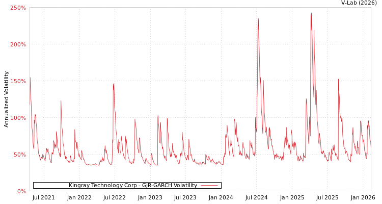 graph of Kingray Technology Corp GJR-GARCH