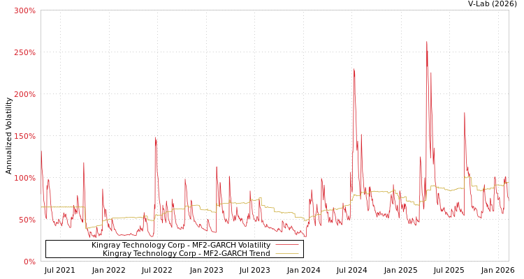 graph of Kingray Technology Corp MF2-GARCH