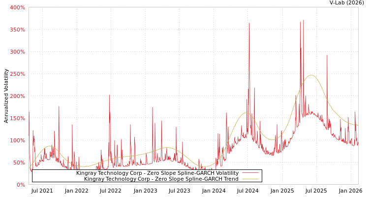 graph of Kingray Technology Corp S0GARCH