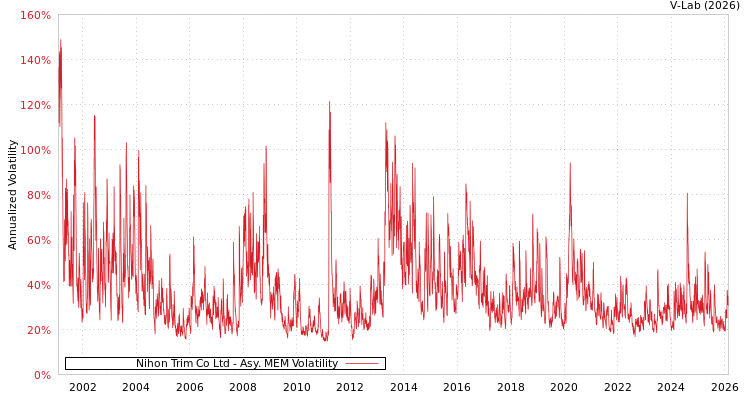 graph of Nihon Trim Co Ltd AMEM
